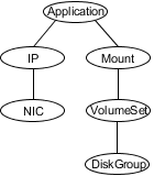 Sample service group that includes a NIC resource