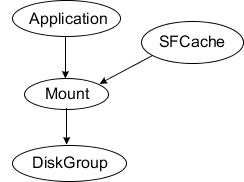 Sample SFCache resource dependency (VxFS caching)