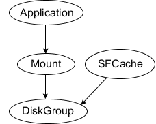 Sample SFCache resource dependency (VxVM caching)