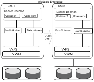 Disaster recovery with VVR and VFR technologies