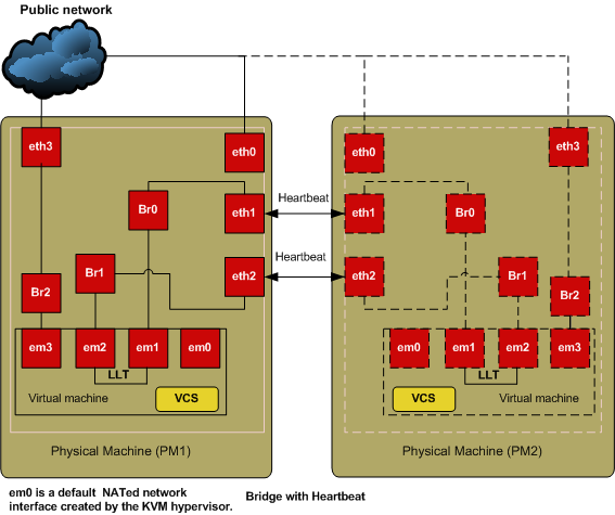 Network configuration for VM- VM cluster