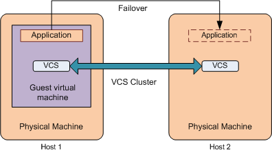 VCS cluster across VM guest and physical machine