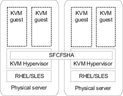 Storage Foundation Cluster File System High Availability in the KVM hostos_linux