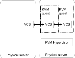 Cluster Server in a cluster across guests and physical machines