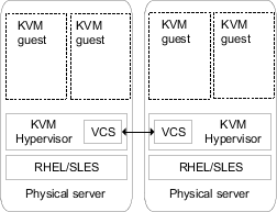 Cluster Server in the KVM host