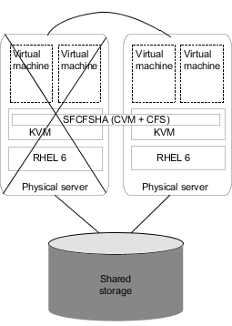 Live migration setup for Kernel-based Virtual Machine (KVM)