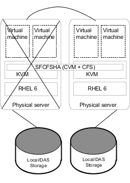 Live migration setup for RHEV-based Virtual Machine (RHEV) in FSS configuration