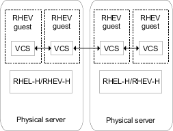 Cluster Server in the RHEV guest