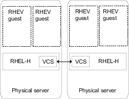 Cluster Server in the RHEV host