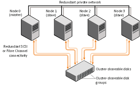 Example of a 4-node CVM cluster