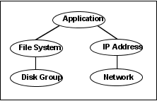 Typical database service group