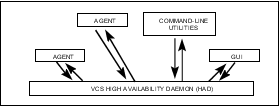 Basic communication on a single VCS system