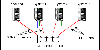 Topology of coordinator disks in the clustercoordinator disks