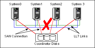Four-system cluster where cluster interconnect fails