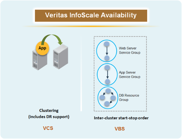 Veritas InfoScale Availability components