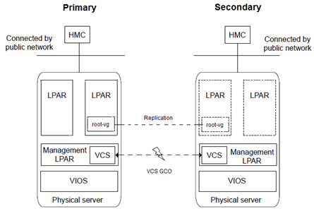 Across site disaster recovery of the managed LPAR using VCS in the management LPARs