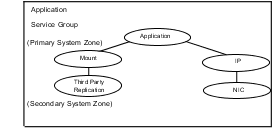 Dependency chart of a typical RDC configuration using third-party replication