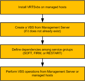 Virtual Business Services workflow