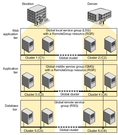 A three-tiered globally clustered application, database, and storage