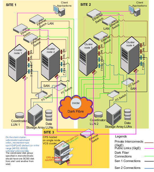 Two node campus cluster served by remote CP server and 2 SCSI-3