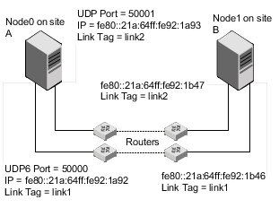 A typical configuration of links crossing an IP router