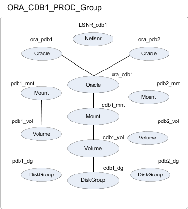 Sample migratable Oracle CDB-PDB configuration