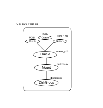 Sample Oracle CDB-PDB configuration