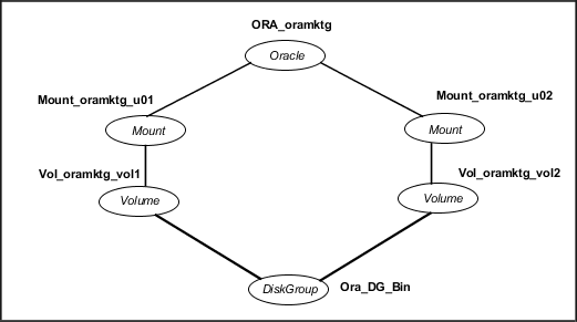 Dependency graph for one of the Oracle instances