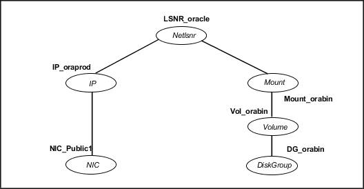 Dependency graph for the single listener