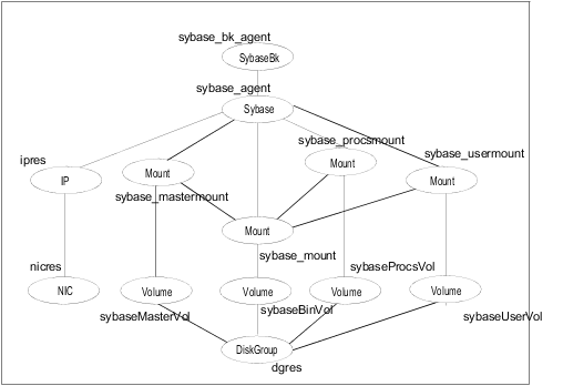 Dependency graph for AIX