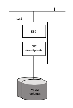 DB2 database on a single system with Storage Foundation