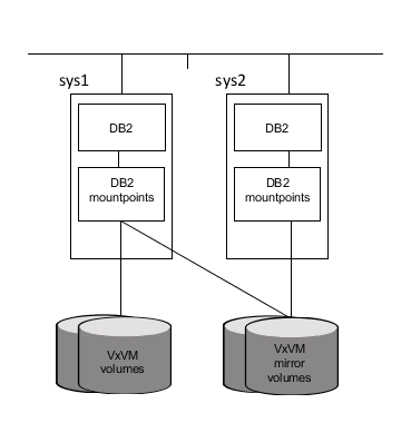 DB2 on a single system with off-host setup in Storage Foundation environment