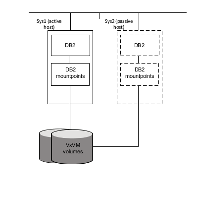 DB2 on a single system with Storage Foundation HA