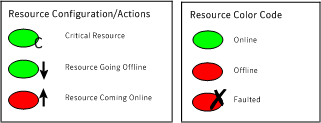 Symbols for resource configuration/actions and color codes