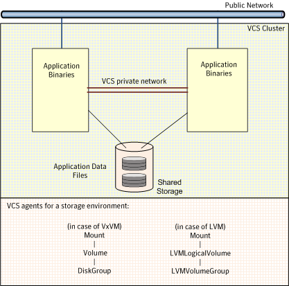 Typical generic applications cluster configuration in a physical environment