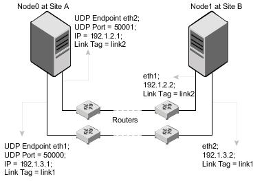 A typical configuration of links crossing an IP router[figure conditions] 1. os_aix 2. x_historical for hpux 3. os_hpux 3. os_linux 4. os_sol