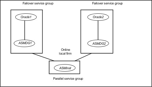 Dependency graph for Oracle ASM with multiple Oracle instances on a node