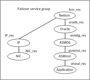 shows OHASD resource configured in Failover service group with the ASMInst resource.