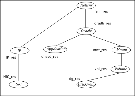 shows the dependency tree of databases that are running in oracle restart mode.