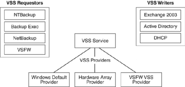 VSS components