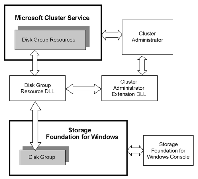 Relationship between SFW and the Microsoft Cluster Service