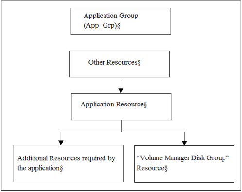 Application group dependencies
