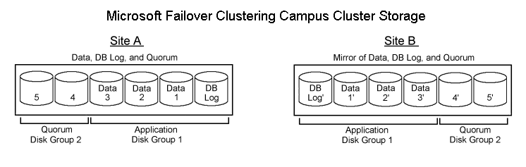 Microsoft failover cluster with campus cluster disks and disk groups example