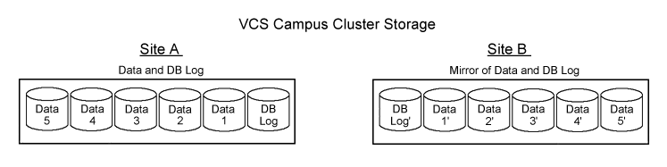 VCS campus cluster disks example