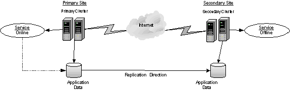 Typical disaster recovery configuration setup