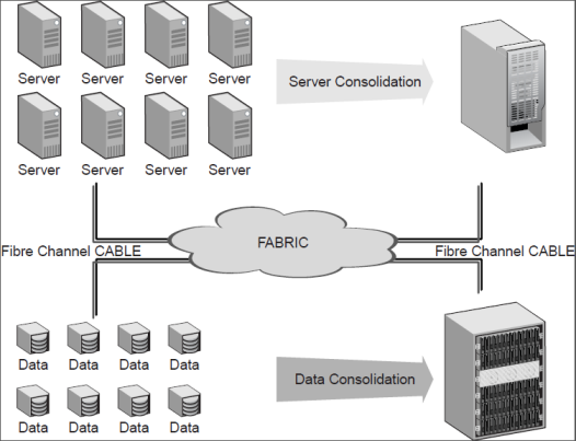 General server consolidation configuration