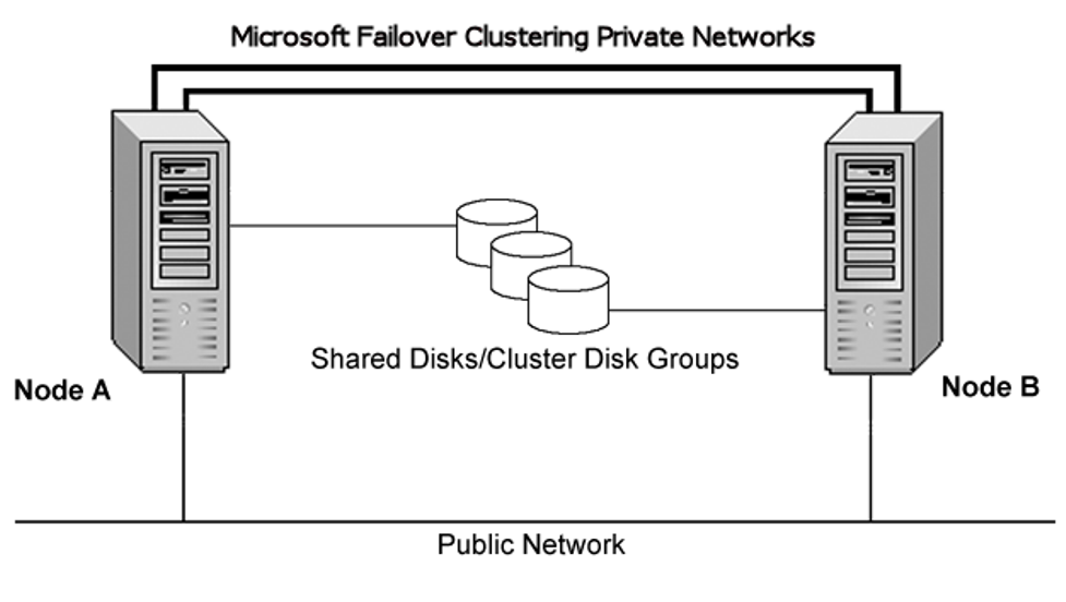 Storage Foundation configuration with Microsoft failover clustering and two servers