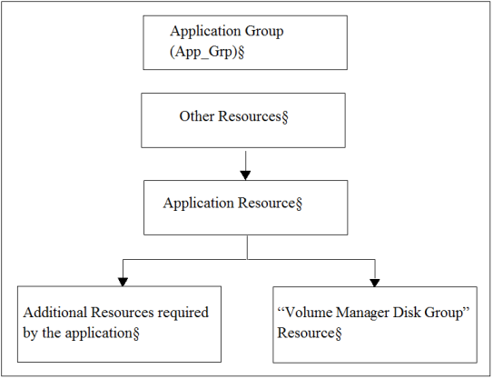 Application group dependencies