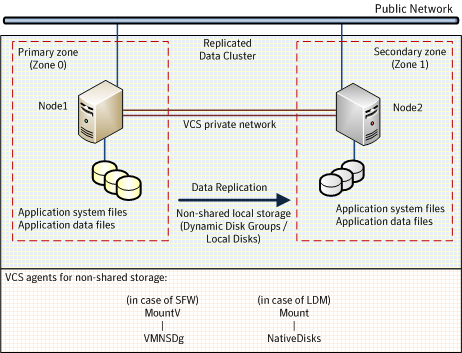 Failover in a replicated data cluster using non-shared storage