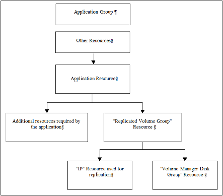 Dependencies of Volume Replicator-related resources